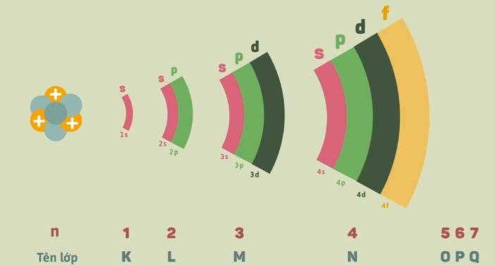 Phân lớp electron là gì : Khám phá vai trò và cấu trúc của chúng trong nguyên tử